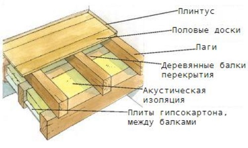 Das Gerät eines Holzbodens auf Balken der Überlappung