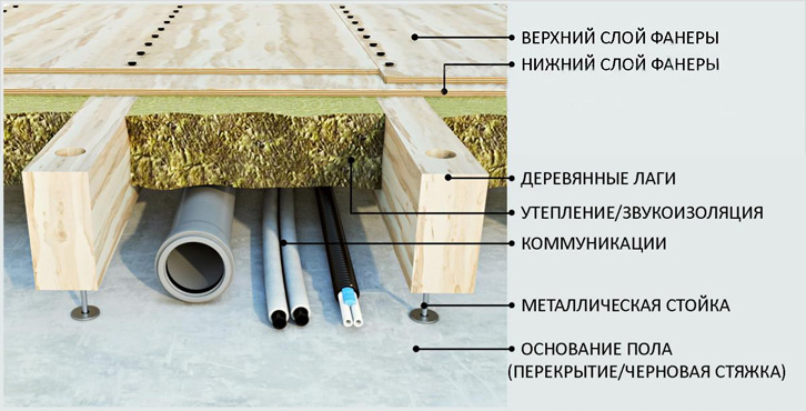 The device of plywood floor on logs