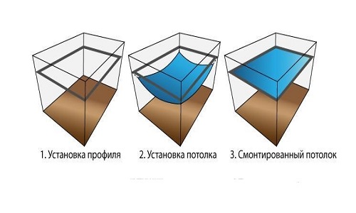 Загальна схема установки натяжної стелі