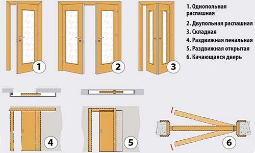Types of interior doors