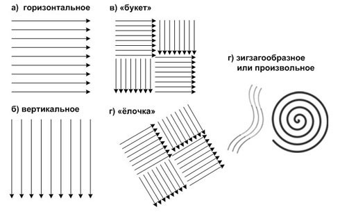 Types of directions of applying liquid wallpaper