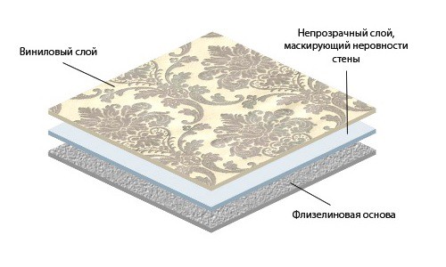 Структура вінілових шпалер на флізеліновій основі