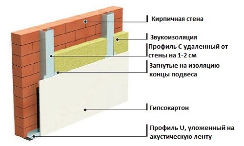 Sound insulation of a brick wall