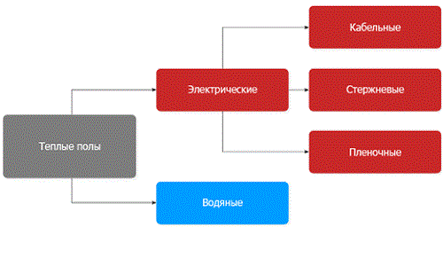 Klasyfikacja ciepłych podłóg